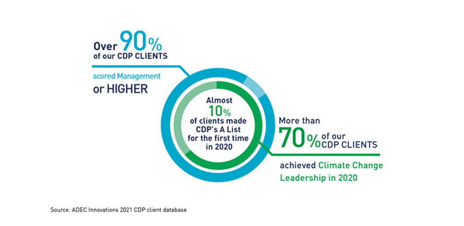 ADEC ESG Sustainability Journey