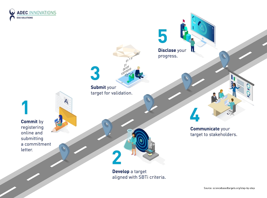 five-step outline of science-based targets roadmap