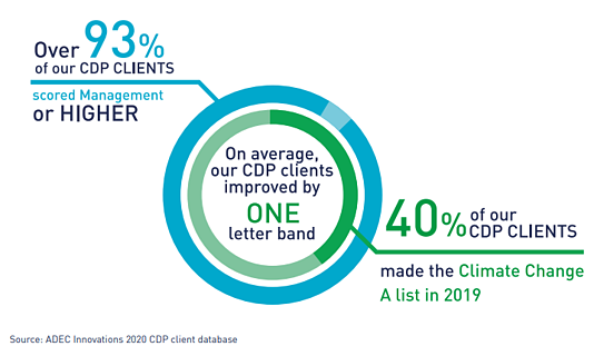 adec blog cdp perforrmance 