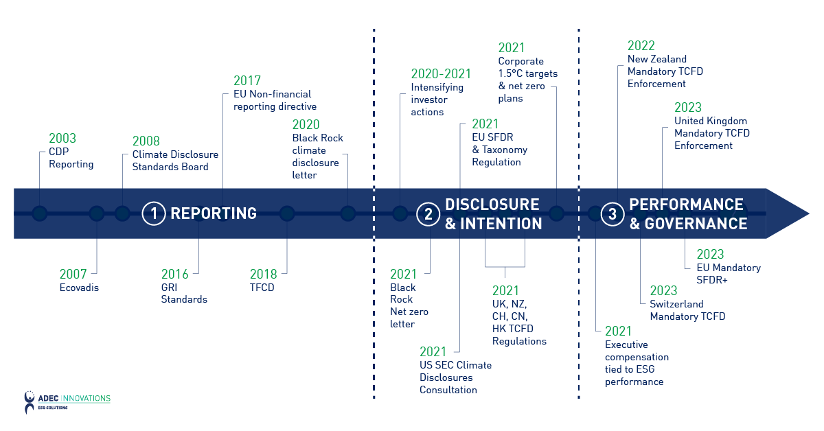 Timeline chart tracing the growth of sustainability reporting from 2003 to 2023