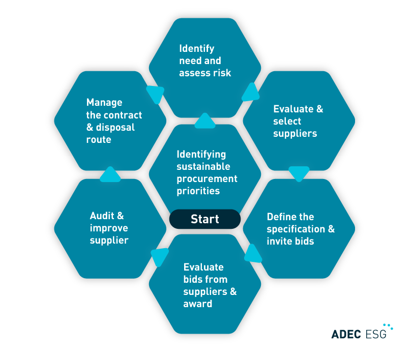 Flowchart describing how to identify sustainable procurement priorities